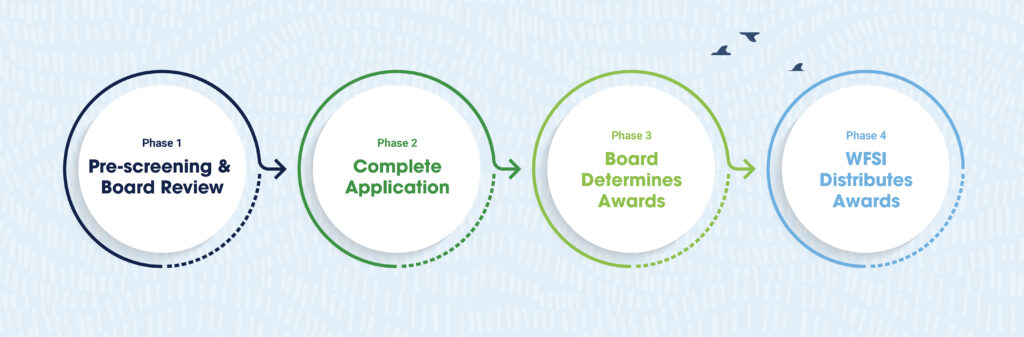 WFSI Application Process Graphic