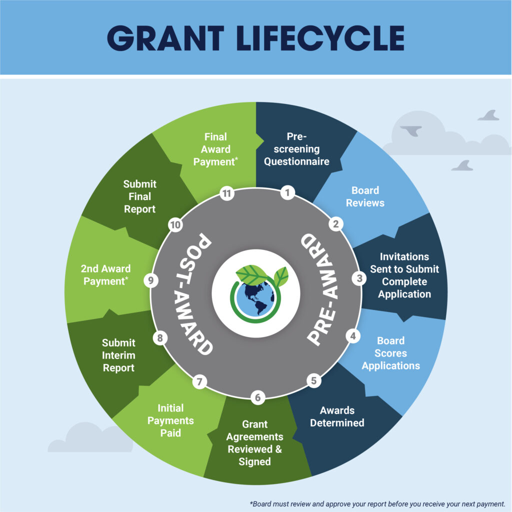 WFSI Grant Lifecycle Graphic